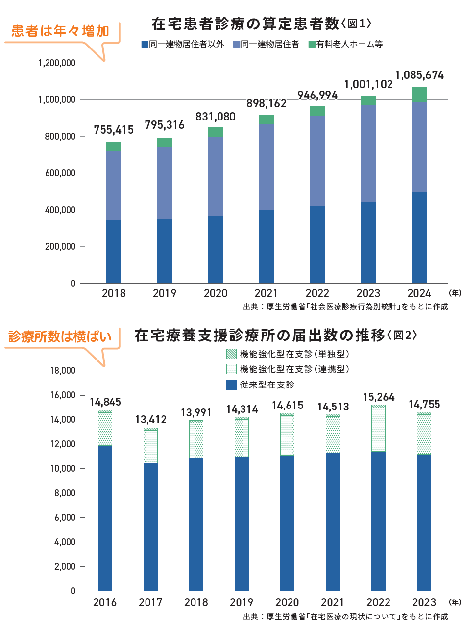 在宅医療の現状グラフ