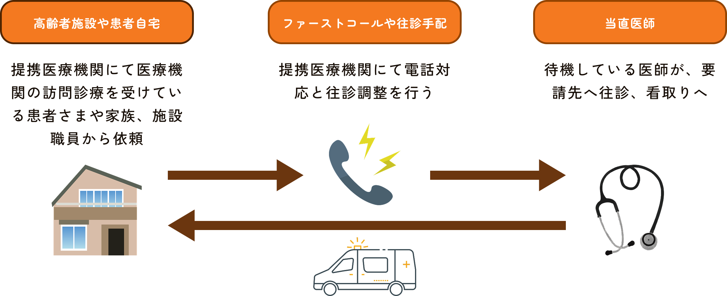 往診支援サービスイメージ図